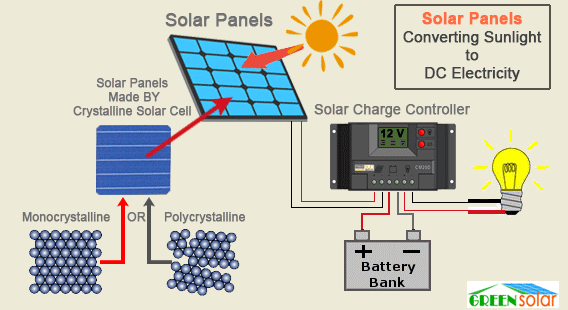 solar panels infographics