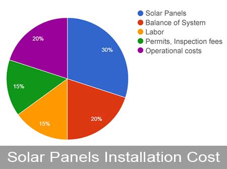 How Much Do Solar Panels Installation Cost
