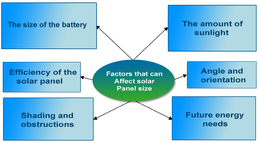 Infograph - factors that can affect solar panel size