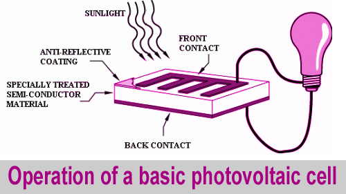 operation of a basic photovoltaic cell